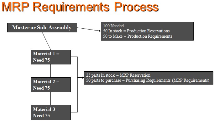 MRP software process