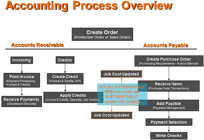 manufacturing accounting software, Accounting process for manufacturing software